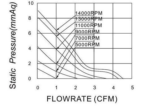 MFD3010R P&Q Curve
